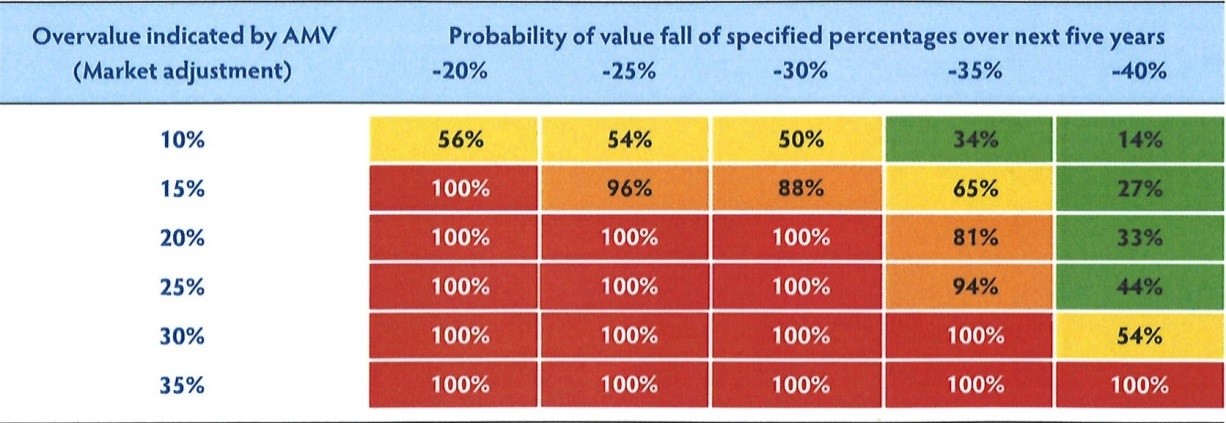 AMV-overvalue-signals